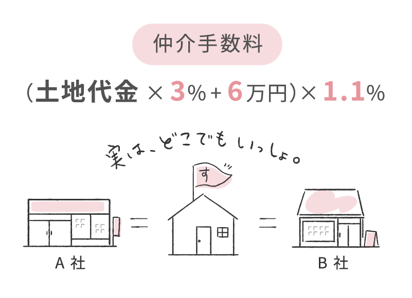 仲介手数料（土地代金×3%＋6万円）×1.1%